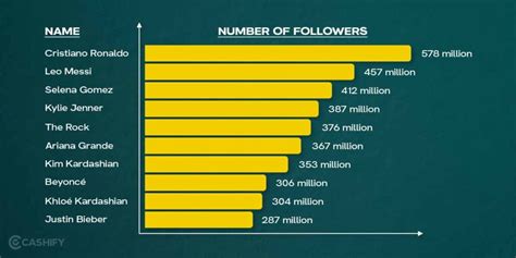 top 10 instagram followers in world 2021|who has highest instagram followers.